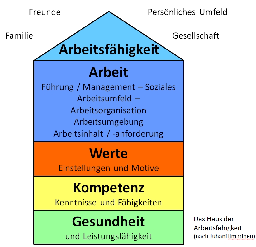 Gesundheit Gesundheit und Management Betriebliches